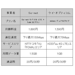 話題の格安スマホと音声SIMを徹底研究 - どのサービスがリーズナブルかチェックしてみた