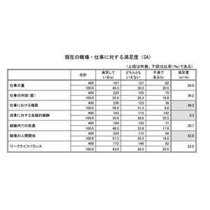 女性管理職に任せたい部署は「人事・総務・経理」 - 女性管理職意識調査