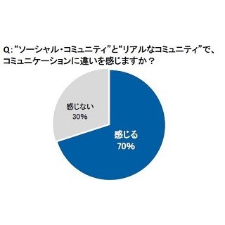 主婦の70%が「リアルなコミュニティは疲れる」と回答 -ネットは気が楽!?