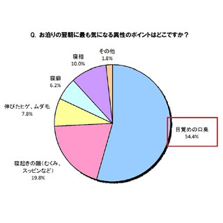 お泊まりデートで気になること1位は「目覚めの口臭」--キスもためらう!?