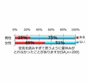 夏休み取得時に気を使う相手、上司でもクライアントでもなく同僚が1位