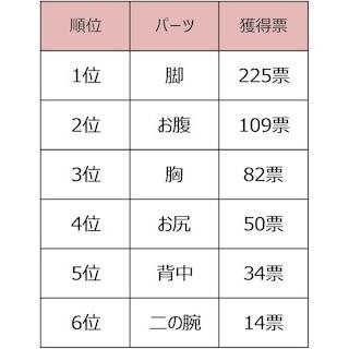 女同士がチェックするボディパーツ、2位は「お腹」1位は…? --ダイアナ調べ