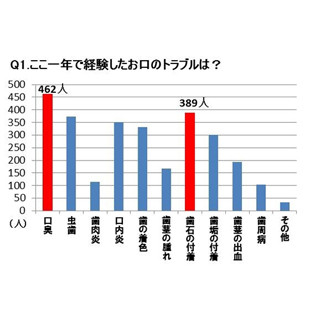 働く女性を悩ませるお口のトラブル、2位は「歯石の付着」1位は?