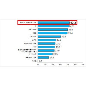 職場の身だしなみとして気をつけていることの第2位は「汗」、第1位は？