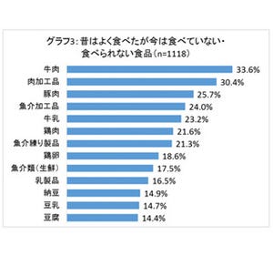 日本人の7割が「肉好き」! 年を取ると食べなくなるお肉は何?