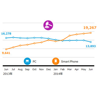 スマホからのオークション・フリマ、1年で倍増の2000万人に - ニールセン