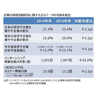 2015年卒の採用数、前年より15%増 - マイナビ就職戦線総括発表