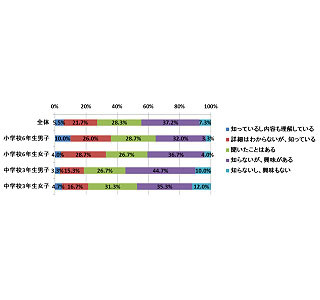 大学入試改革、小6の保護者の6割が認知 - 改革考慮して4割が受験校を検討