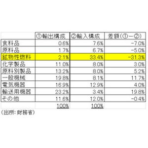 2014年上半期の「貿易赤字」は過去最大、日本はもはや"貿易立国"ではない?