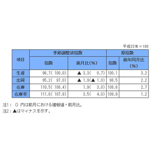 6月の「鉱工業生産指数」、2カ月ぶり低下--「生産は弱含みで推移している」