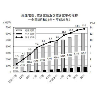 2013年の「空き家率」、過去最高の13.5%--最も高いのは山梨県・低いのは宮城県