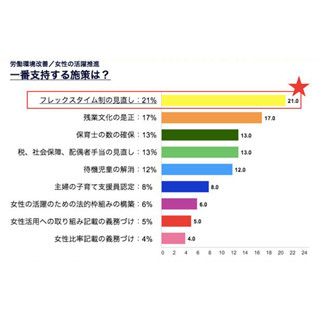 アベノミクス成長戦略、働く女性の評価が高いのは「フレックス制見直し」