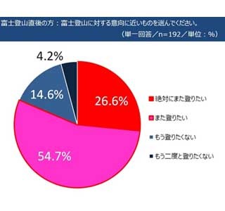 富士登山者の声を直前直後で調査 - 登山直後は8割以上が「また登りたい」