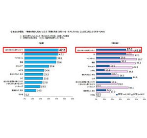 職場の身だしなみで気をつけていること、男女とも「自分のニオイ」が上位に