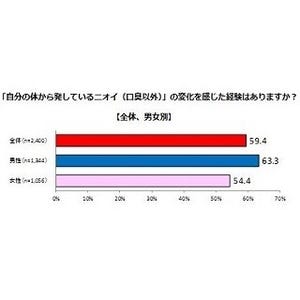 男性が年をとったと感じる部分は「白髪」「体型」「薄毛」 -ニオイは?