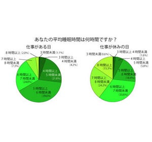 ビジネスパーソンの睡眠時間、5時間台が最多 - 休日に「寝だめ」