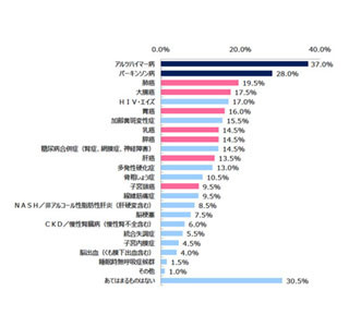 意外? 医師が実現したら嬉しいと回答した薬の2位は「若返りの薬」、1位は?