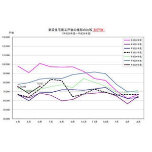 6月の「住宅着工」、4カ月連続減--建築費上昇や人手不足で契約・着工先送りも