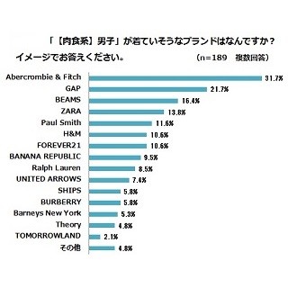 肉食男子が着ていそうなブランド1位は「アバクロ」、草食男子は?