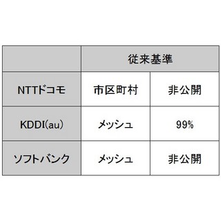 ネットワークエリア人口カバー率の統一基準が導入 - 新基準での各社カバー率は?