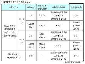 みずほ銀行、みずほ住宅ローン「固定2年専用当初期間重視プラン」などを開始