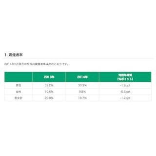 全国の喫煙人口は前年比136万人減、2,059万人に -JT調査