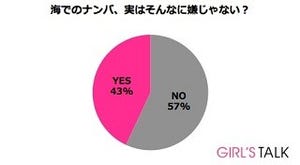 スイカ割りしませんか? 「海でのナンパはそんなに嫌じゃない」女性は43%