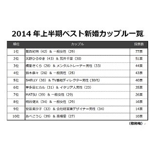 "ベスト新婚カップル"ランキング1位は? -2位「天野ひろゆき&荒井千里」