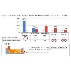 風呂そうじをよくする家庭は、夫婦仲がよく世帯年収が高い!?