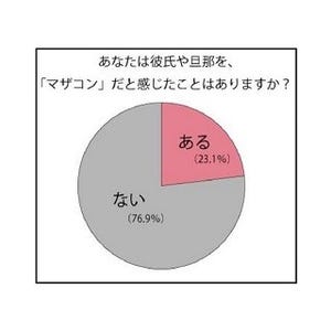 彼氏が"マザコン男子"だったら…? - 69.7%の女性が「マイナス印象」