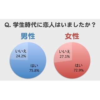 独身男女の7割以上が「学生時代に恋人がいた」と回答 -その思い出は?