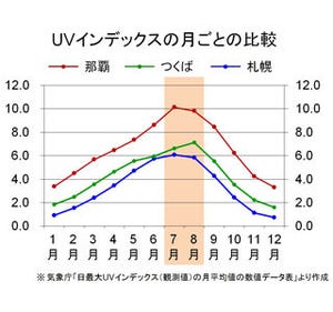 「目も日焼けする」「日焼けは健康的」 - 紫外線に関する真実・嘘わかる?