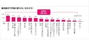 ママの96%が海外旅行渡航前に不安--63%が実際にトラブルに遭遇していた!