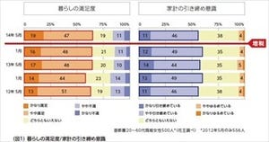 消費税8%への増税後も「くらし満足度」「家計引き締め意識」に変化なし