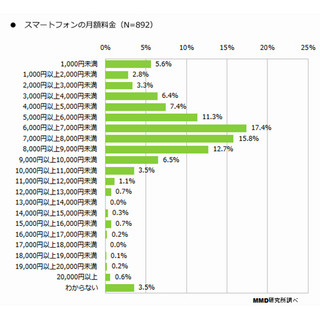 スマホの平均月額利用料は6,514円、"適正だと思う"価格は平均4,045円に