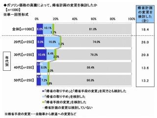 ガソリン価格高騰で自家用車での帰省を2割弱がためらう--若い人ほど顕著