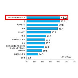 「職場の女性」に加齢臭を感じたことがある人は35.9% - 何歳ごろから臭う?