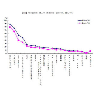 女性が購入したことのある"PB商品"、2位は「トップバリュ」・1位はやはり…