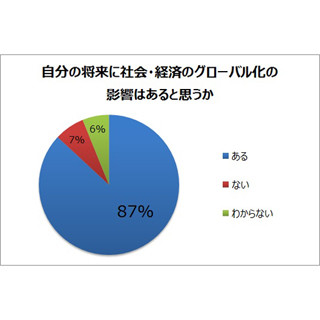 教員志望の学生、約8割が「グローバル人材になりたい」と回答