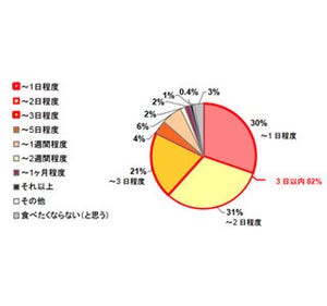 76%が夕食にお米を食べる頻度はほぼ毎日、8割が"米無し生活"は●日間が限界