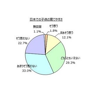 理想の生活パターンは「妻はいったん退職し子育て後に再就職」が最多