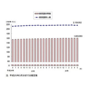 大企業"最高益"の一方…5月の「生活保護受給世帯」、過去最多の160万3093世帯