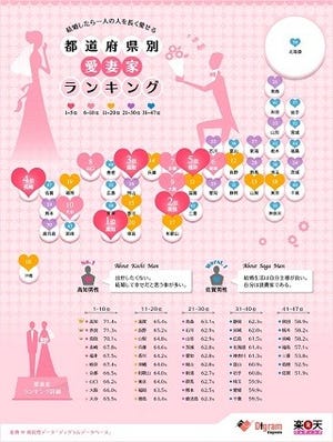 愛妻家が多い都道府県ランキング、1位は? -2位奈良県、3位鳥取県