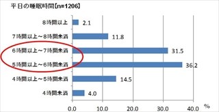 平日の睡眠時間、4時間未満の人は肥満率2.8倍と判明--5時間から7時間が7割