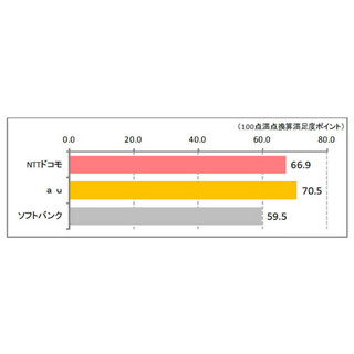 CAとWiMAX2+導入効果? auのスマホの「つながりやすさ」満足度調査について考えた