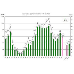 首都圏「投資用マンション」、供給戸数は12.8%増--2014年上期、江東区が最多
