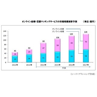 「オンライン結婚・恋愛マッチングサービス」市場はさらに拡大!? -規模は?