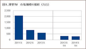 大型化の進展によりテレビの販売金額は増加 - GfK調査・2014年上半期市場