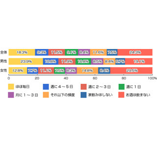 2人に1人が「家飲み」を週1以上で実施、一緒に飲む相手で最も多いのは…