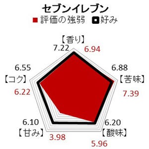 カフェ・コンビニのアイスコーヒー比較 - 総合評価2位はセブン、1位は?